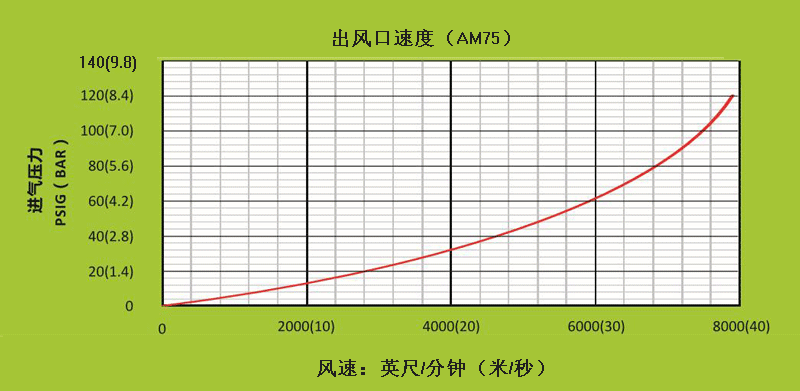 AM75不同進(jìn)氣壓力下，出風(fēng)口處的風(fēng)速.gif