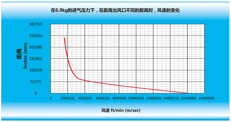 在6.9kg的進(jìn)氣壓力下，在離風(fēng)刀出風(fēng)口不同的距離時(shí)，風(fēng)速的變化.gif